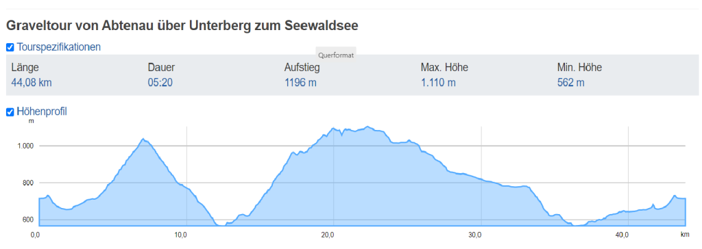 Výškový profil trasy Seewaldsee Runde