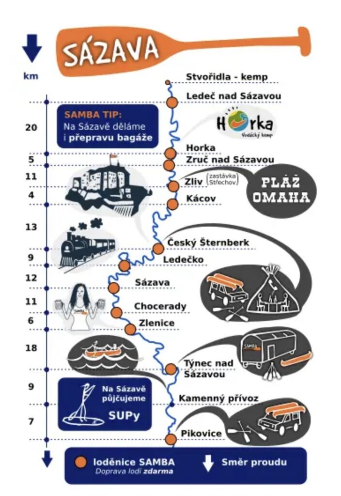 Splav rieky Sázava - prehľad vzdialeností